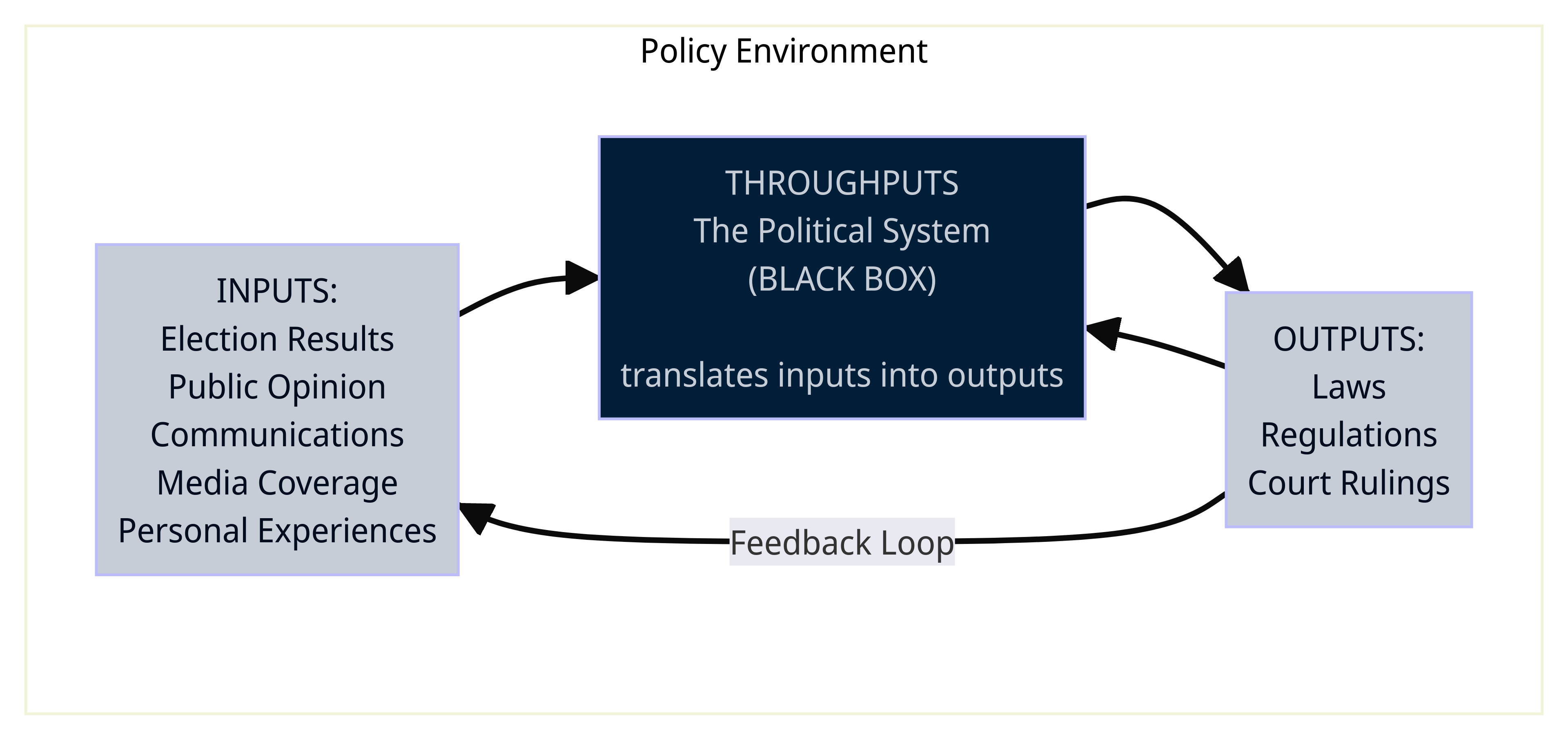 Image of Systems Process Model