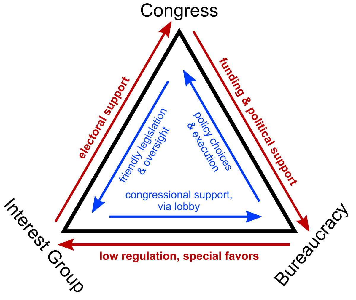 image of an iron triangle subgovernment relationship